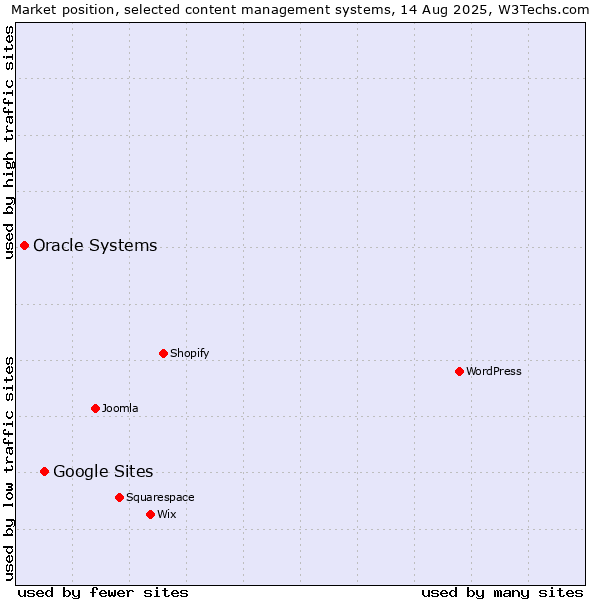 Market position of WordPress vs. Google Sites vs. Oracle Systems