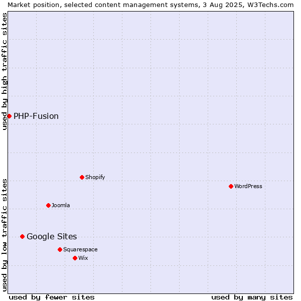 Market position of WordPress vs. Google Sites vs. PHP-Fusion
