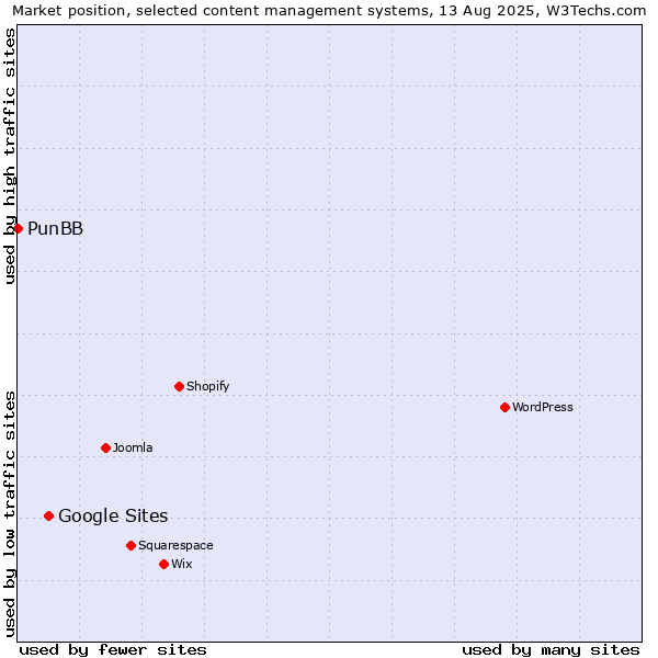 Market position of WordPress vs. Google Sites vs. PunBB