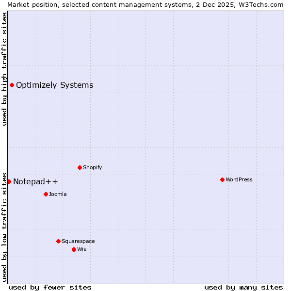 Market position of WordPress vs. Optimizely Systems vs. Notepad++
