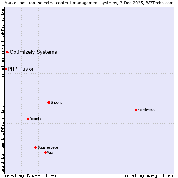 Market position of WordPress vs. Optimizely Systems vs. PHP-Fusion