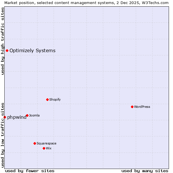 Market position of WordPress vs. Optimizely Systems vs. phpwind
