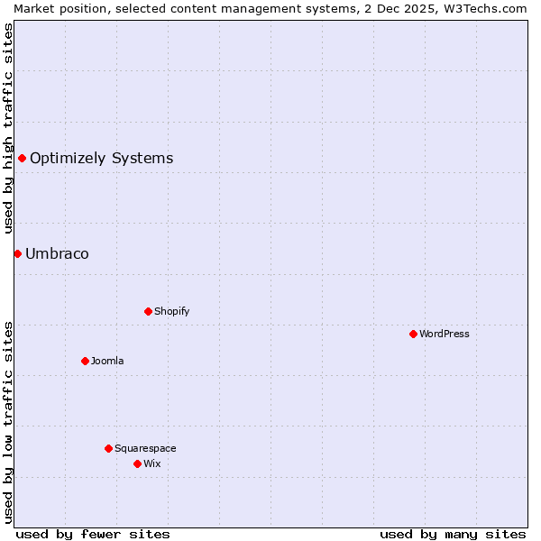 Market position of WordPress vs. Optimizely Systems vs. Umbraco