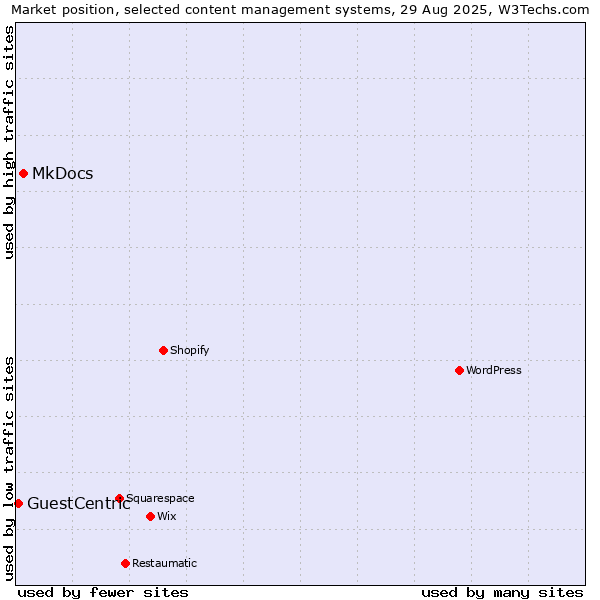 Market position of WordPress vs. MkDocs vs. GuestCentric