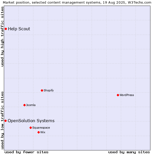 Market position of WordPress vs. Help Scout vs. OpenSolution Systems