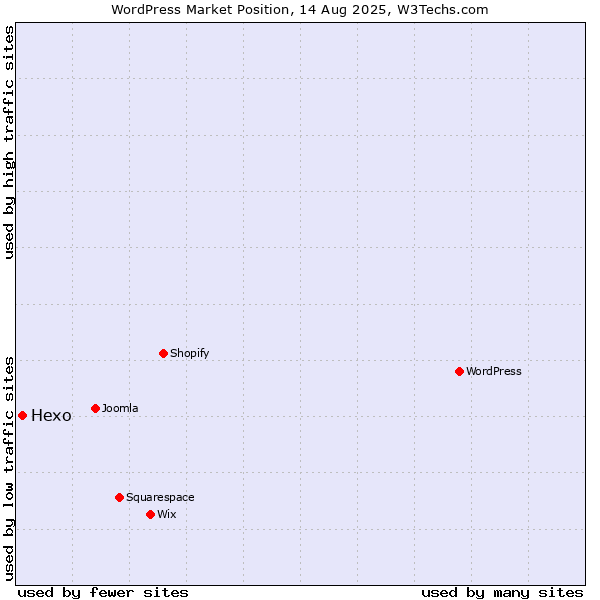 Market position of WordPress vs. Hexo