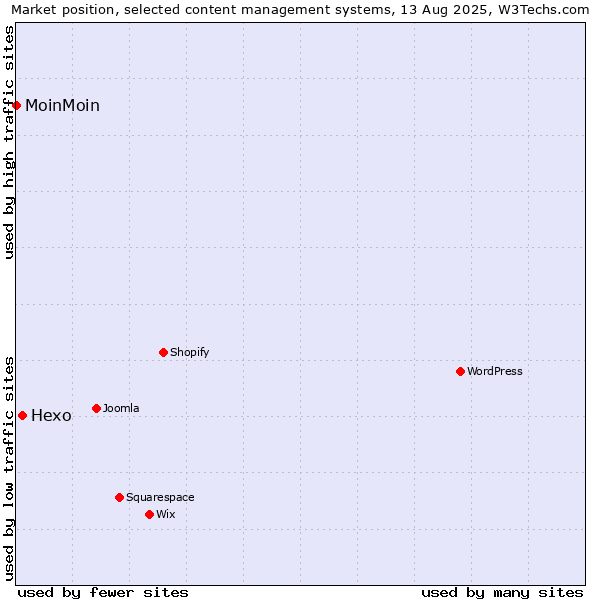 Market position of WordPress vs. Hexo vs. MoinMoin
