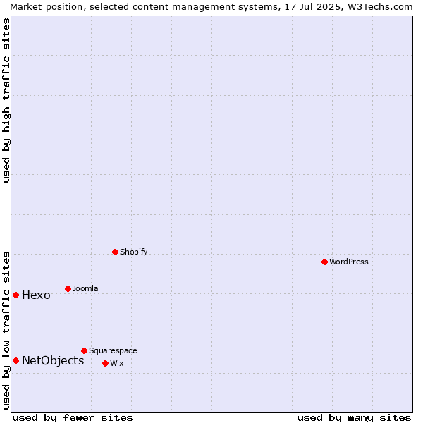 Market position of WordPress vs. Hexo vs. NetObjects