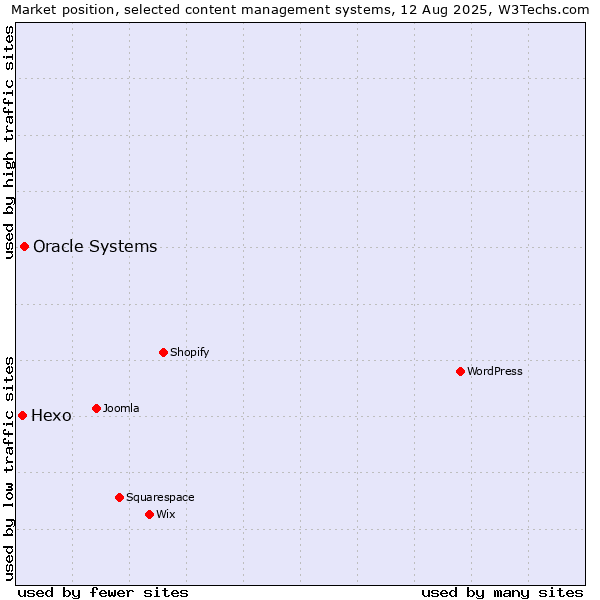 Market position of WordPress vs. Oracle Systems vs. Hexo