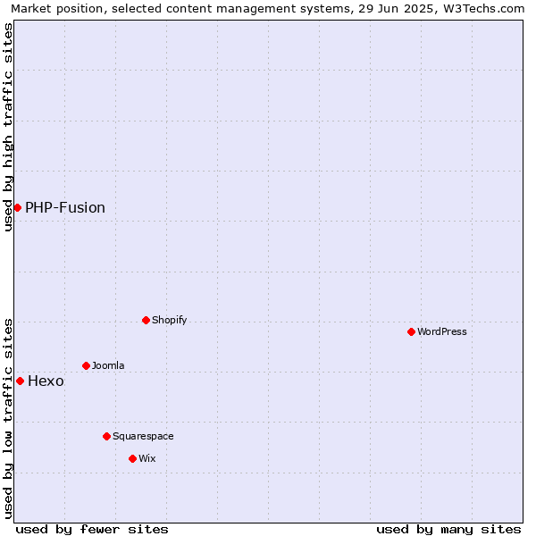 Market position of WordPress vs. Hexo vs. PHP-Fusion