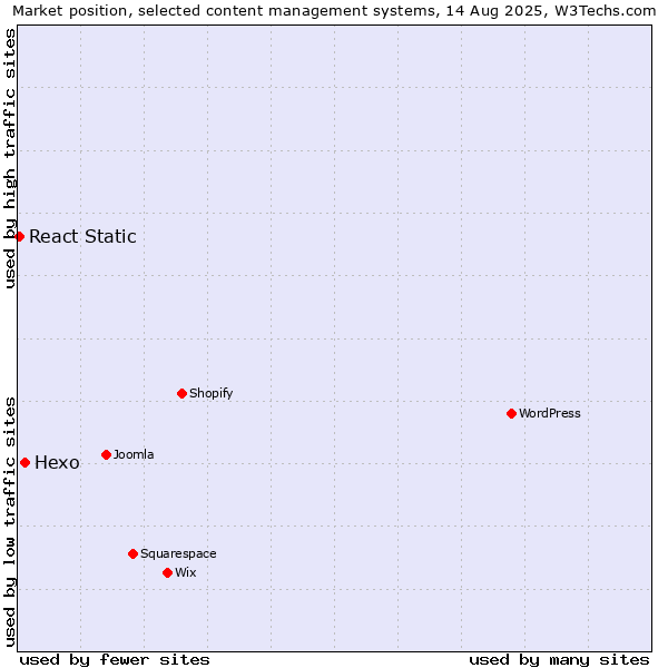 Market position of WordPress vs. Hexo vs. React Static