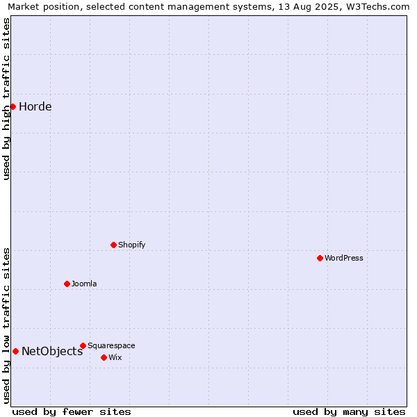 Market position of WordPress vs. NetObjects vs. Horde
