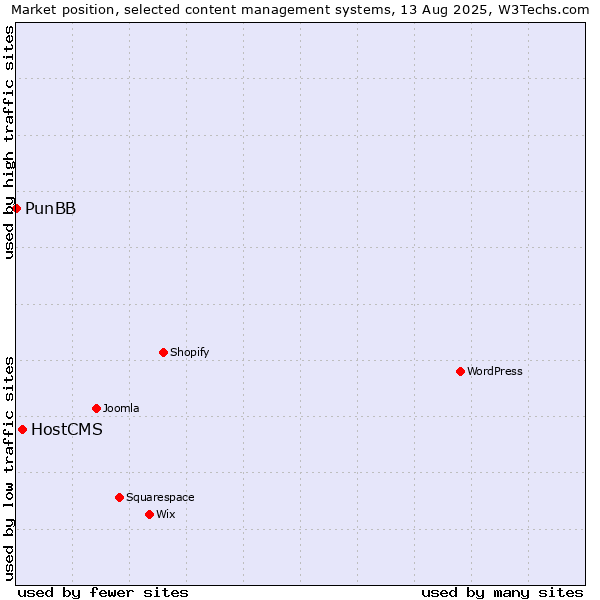 Market position of WordPress vs. HostCMS vs. PunBB