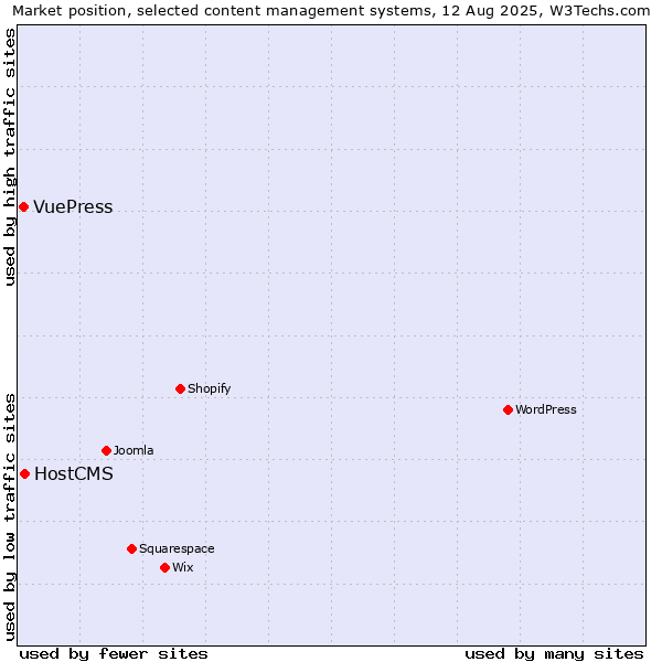 Market position of WordPress vs. HostCMS vs. VuePress