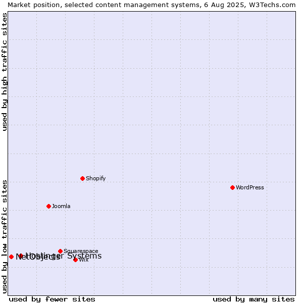 Market position of WordPress vs. Hostinger Systems vs. NetObjects