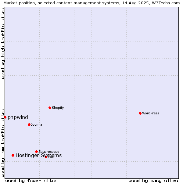 Market position of WordPress vs. Hostinger Systems vs. phpwind