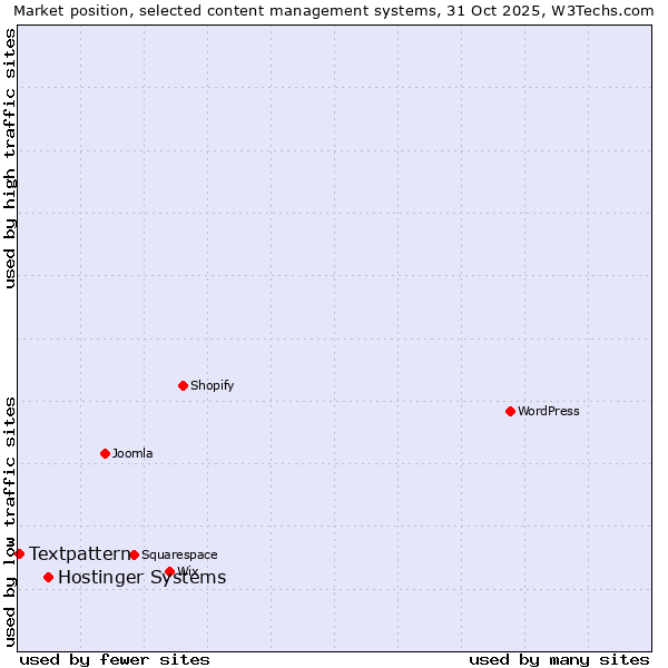 Market position of WordPress vs. Hostinger Systems vs. Textpattern