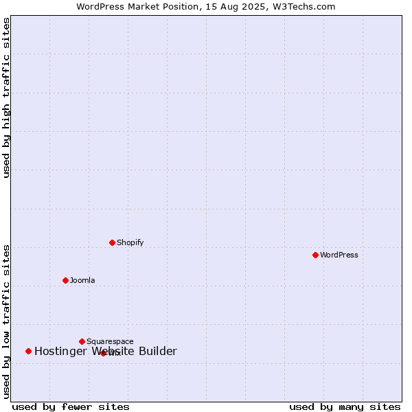 Market position of WordPress vs. Hostinger Website Builder