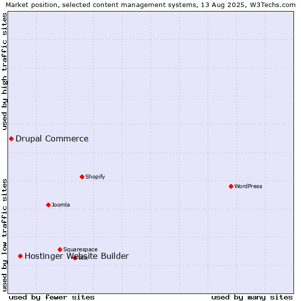 Market position of WordPress vs. Hostinger Website Builder vs. Drupal Commerce
