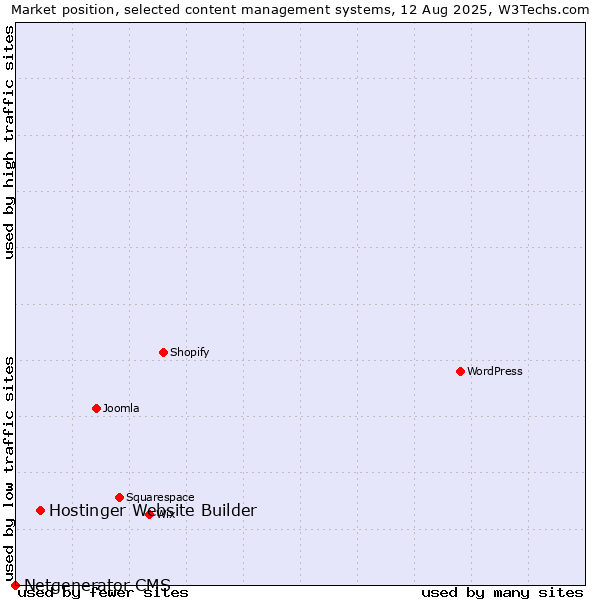 Market position of WordPress vs. Hostinger Website Builder vs. Netgenerator CMS