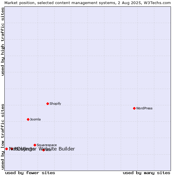 Market position of WordPress vs. Hostinger Website Builder vs. NetObjects