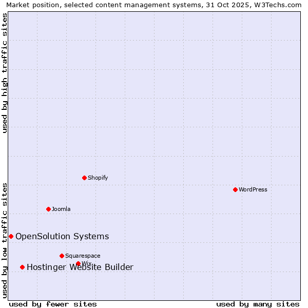 Market position of WordPress vs. Hostinger Website Builder vs. OpenSolution Systems