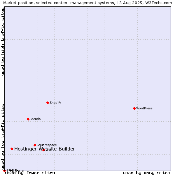 Market position of WordPress vs. Hostinger Website Builder vs. PHPFox