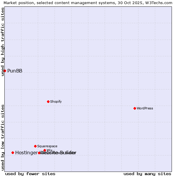 Market position of WordPress vs. Hostinger Website Builder vs. PunBB