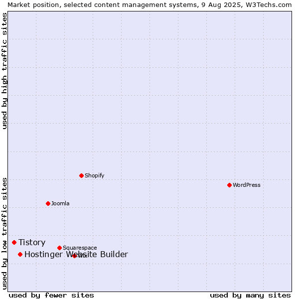 Market position of WordPress vs. Hostinger Website Builder vs. Tistory