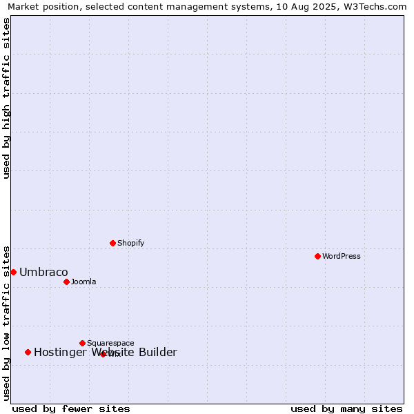 Market position of WordPress vs. Hostinger Website Builder vs. Umbraco
