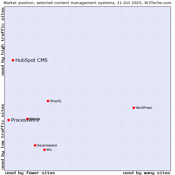 Market position of WordPress vs. HubSpot CMS vs. ProcessWire