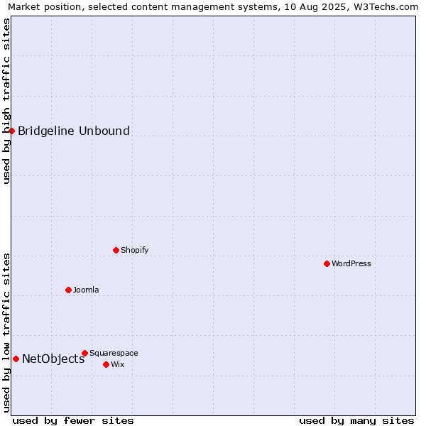 Market position of WordPress vs. NetObjects vs. Bridgeline Unbound