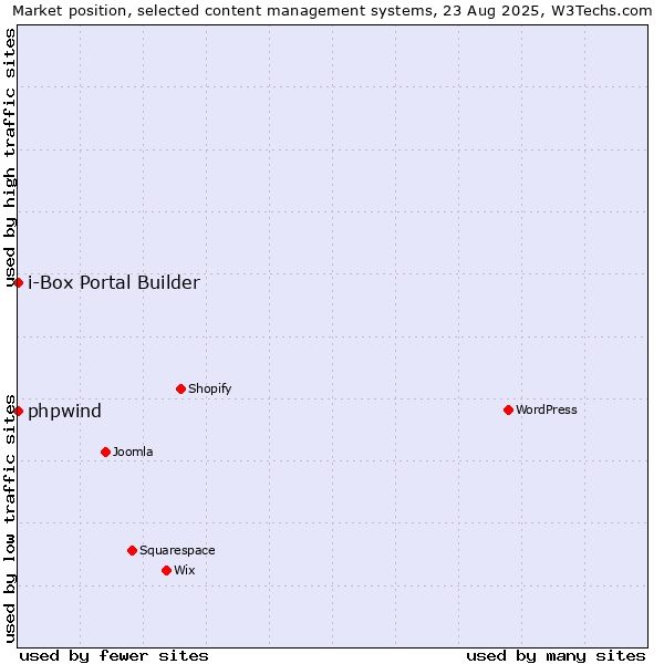 Market position of WordPress vs. phpwind vs. i-Box Portal Builder