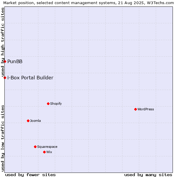 Market position of WordPress vs. PunBB vs. i-Box Portal Builder
