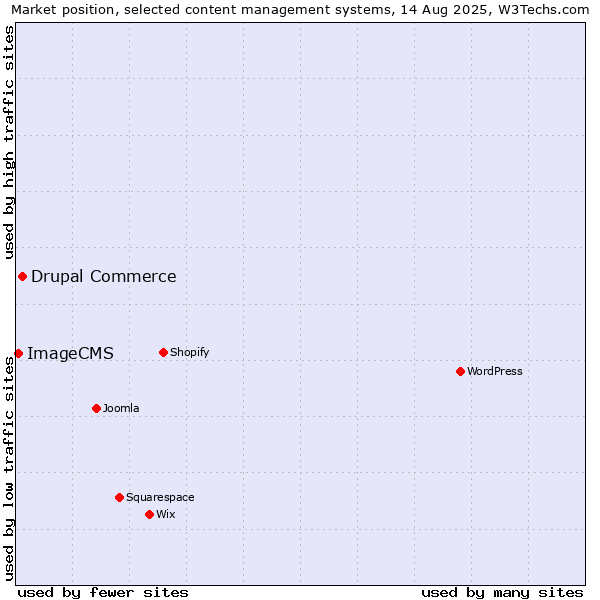 Market position of WordPress vs. Drupal Commerce vs. ImageCMS