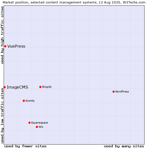 Market position of WordPress vs. VuePress vs. ImageCMS