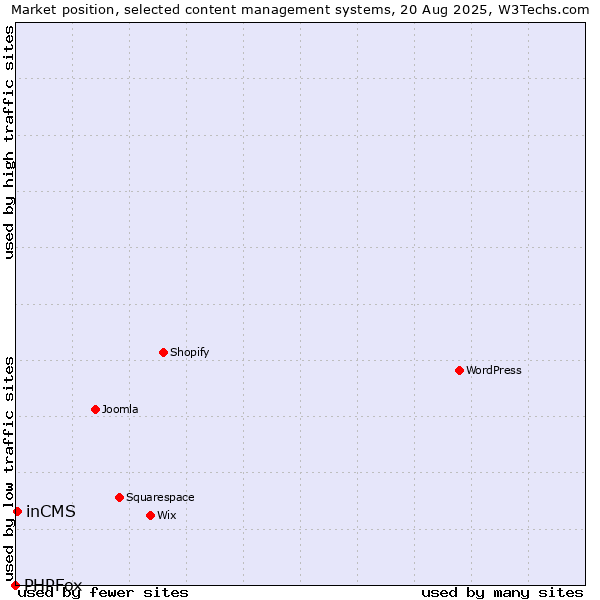 Market position of WordPress vs. inCMS vs. PHPFox