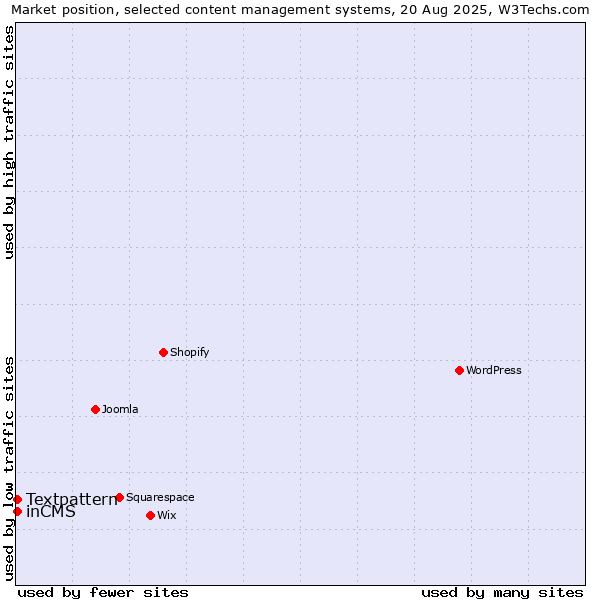Market position of WordPress vs. Textpattern vs. inCMS