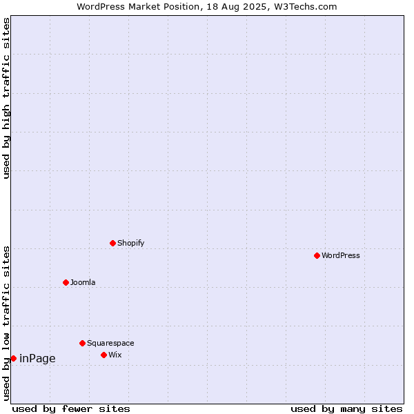 Market position of WordPress vs. inPage