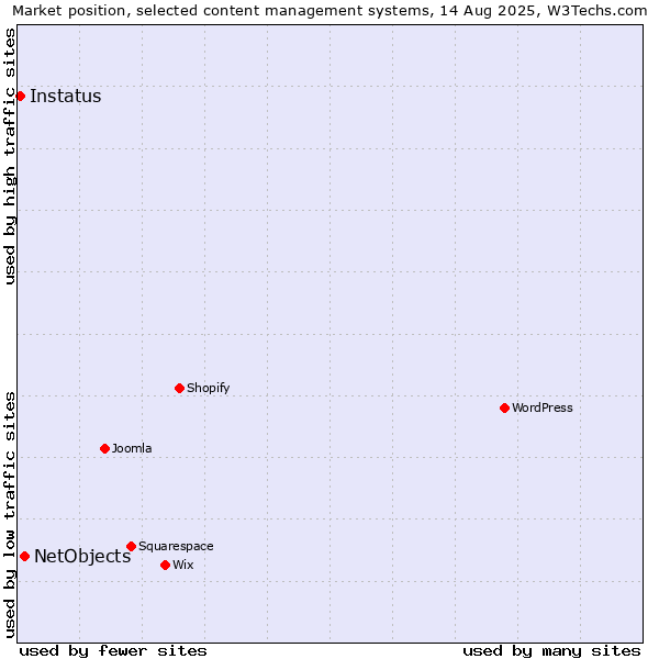 Market position of WordPress vs. NetObjects vs. Instatus
