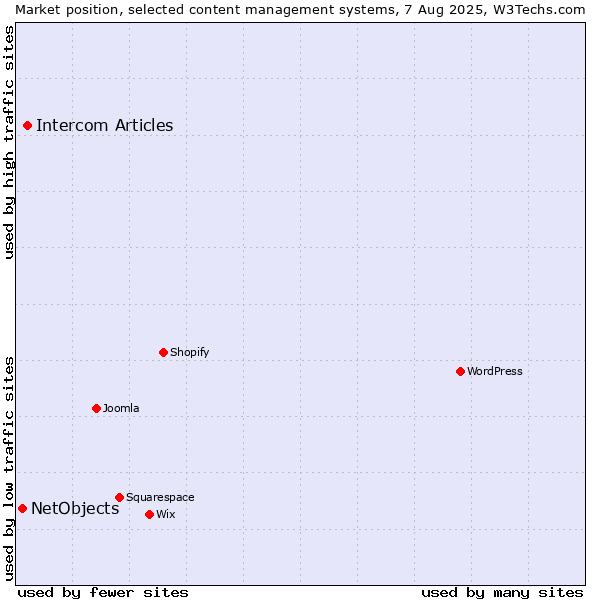 Market position of WordPress vs. Intercom Articles vs. NetObjects