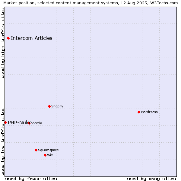 Market position of WordPress vs. Intercom Articles vs. PHP-Nuke