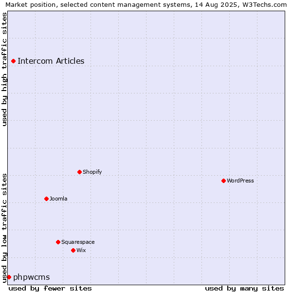 Market position of WordPress vs. Intercom Articles vs. phpwcms