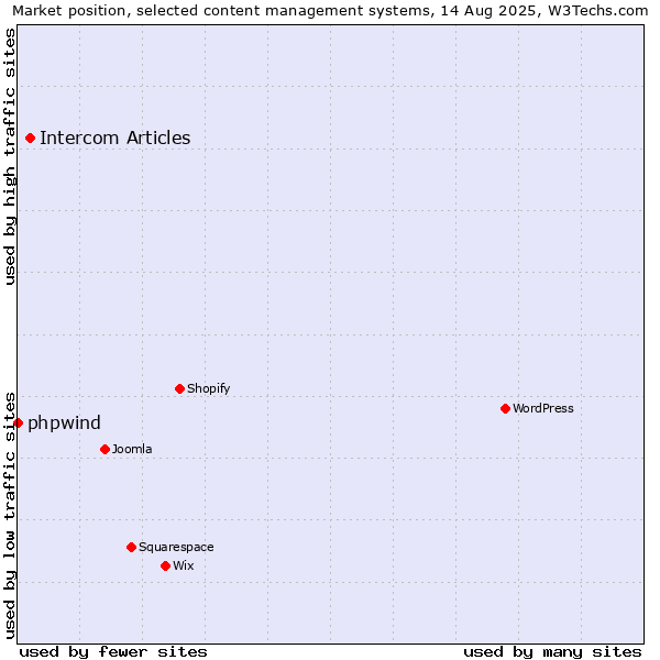 Market position of WordPress vs. Intercom Articles vs. phpwind