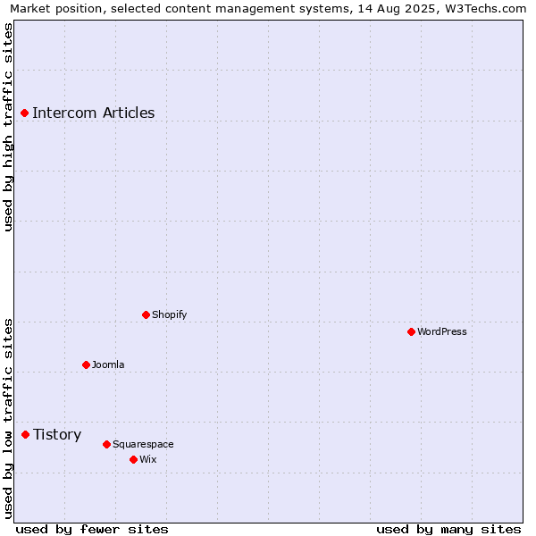 Market position of WordPress vs. Tistory vs. Intercom Articles