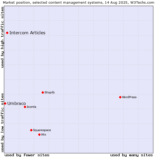 Market position of WordPress vs. Intercom Articles vs. Umbraco