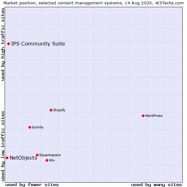 Market position of WordPress vs. IPS Community Suite vs. NetObjects