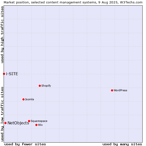Market position of WordPress vs. NetObjects vs. i-SITE