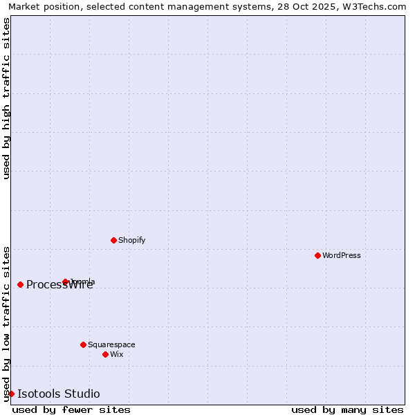 Market position of WordPress vs. ProcessWire vs. Isotools Studio
