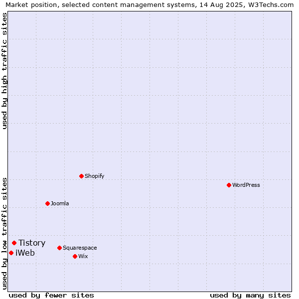 Market position of WordPress vs. Tistory vs. iWeb